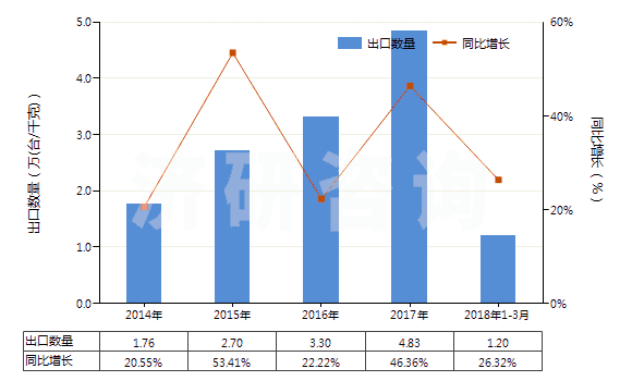 2014-2018年3月中國冷藏或冷凍箱用壓縮機(jī)（電動機(jī)額定功率＞5kw）(HS84143015)出口量及增速統(tǒng)計
